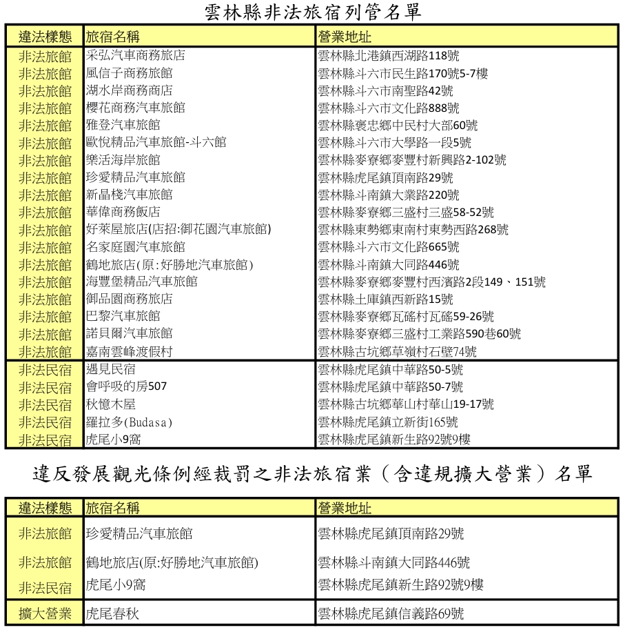 113年6月~113年7月雲林縣違法旅宿（包含非法和違規擴大經營）名單