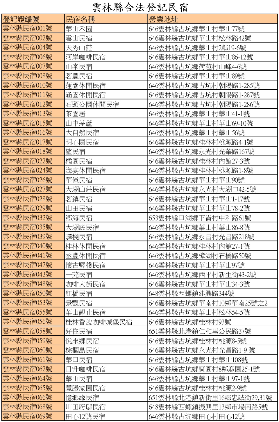 113年8月~113年10月雲林縣合法民宿1