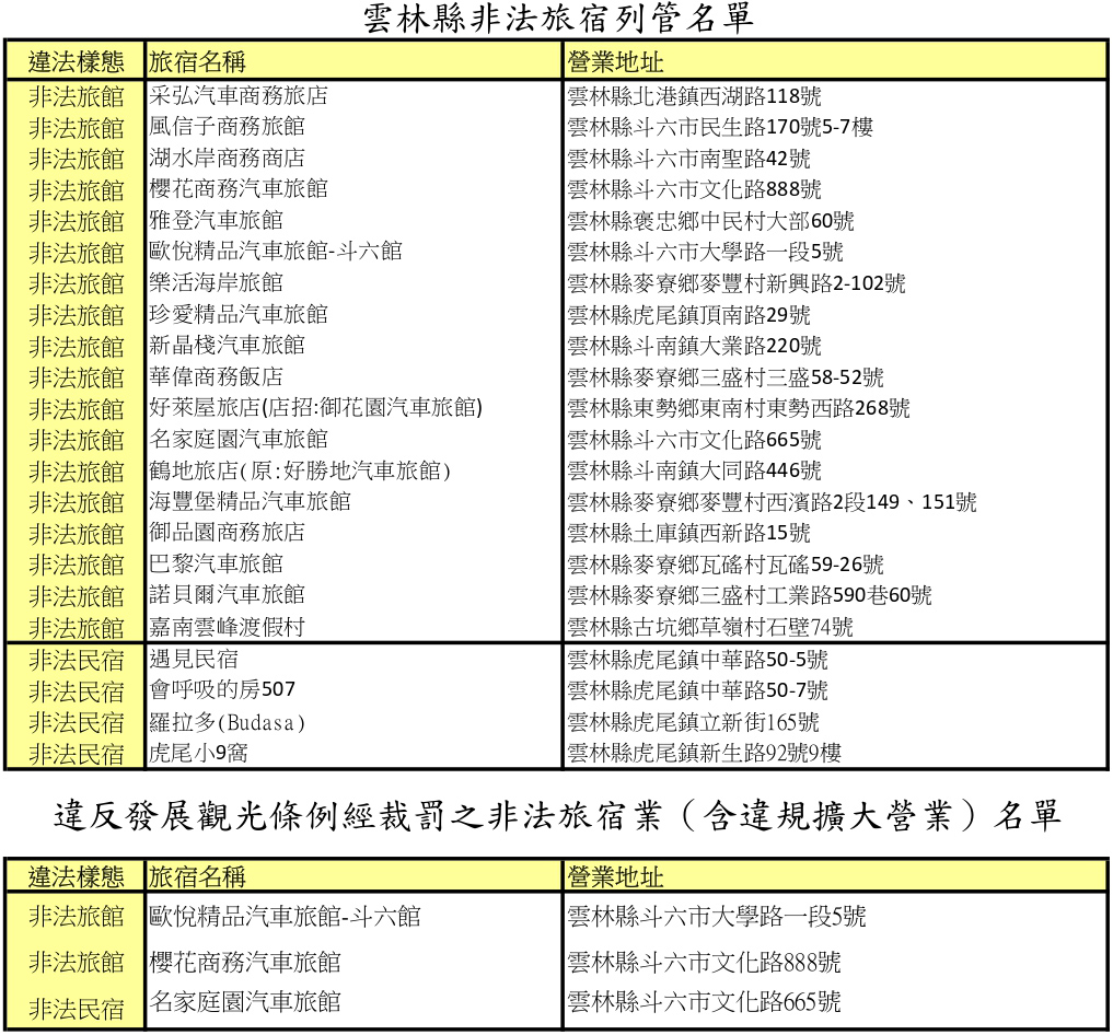 113年8月~113年10月雲林縣違法旅宿（包含非法和違規擴大經營）名單